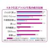 「森永乳業 ミルク生活プラス スティック 20g×10本　1箱　大人のための粉ミルク　高たんぱく質　高カルシウム　乳酸菌　鉄分」の商品サムネイル画像5枚目