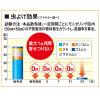 「（セール）根まで枯らす虫よけ除草王プレミアム 4.8L フマキラー」の商品サムネイル画像7枚目