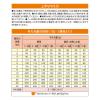 「懐石 健美 グレインフリー 1歳から チキン味 国産 2kg（500g×4袋）3個 ペットライン ドッグフード 犬用」の商品サムネイル画像5枚目